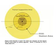 TOD Diagram