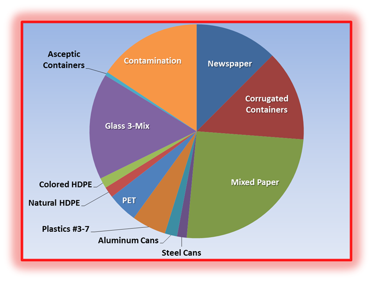 Waste Composition FTL