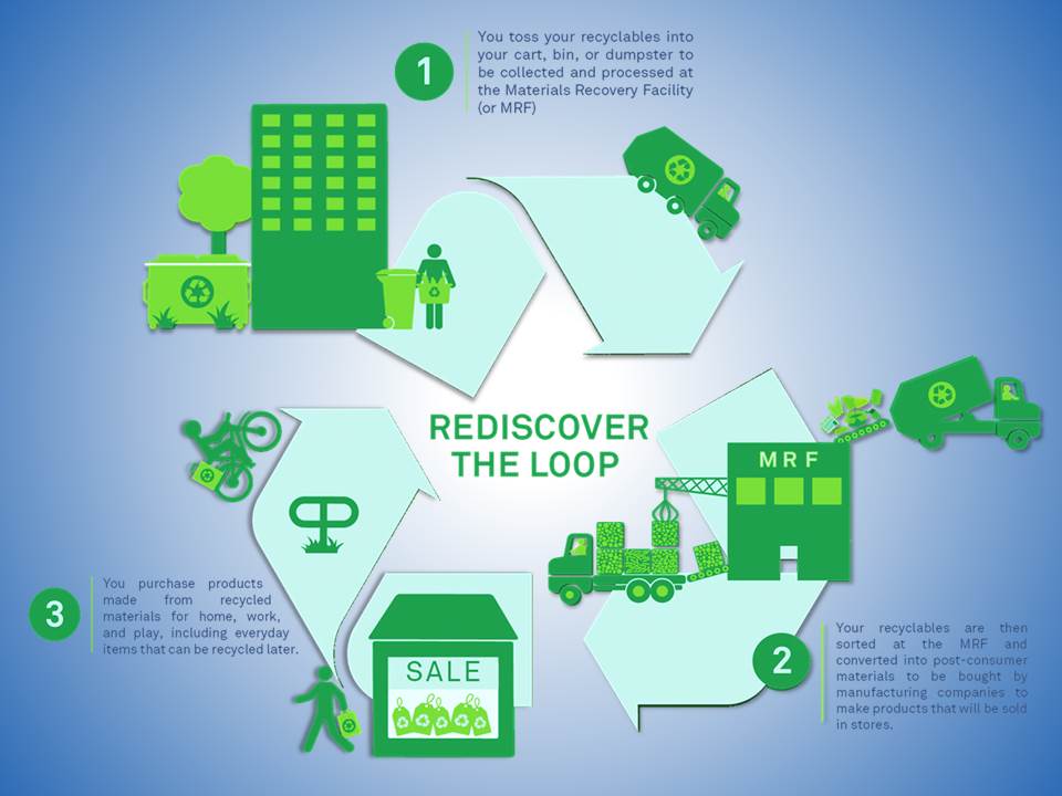 The Basic Recycling Process